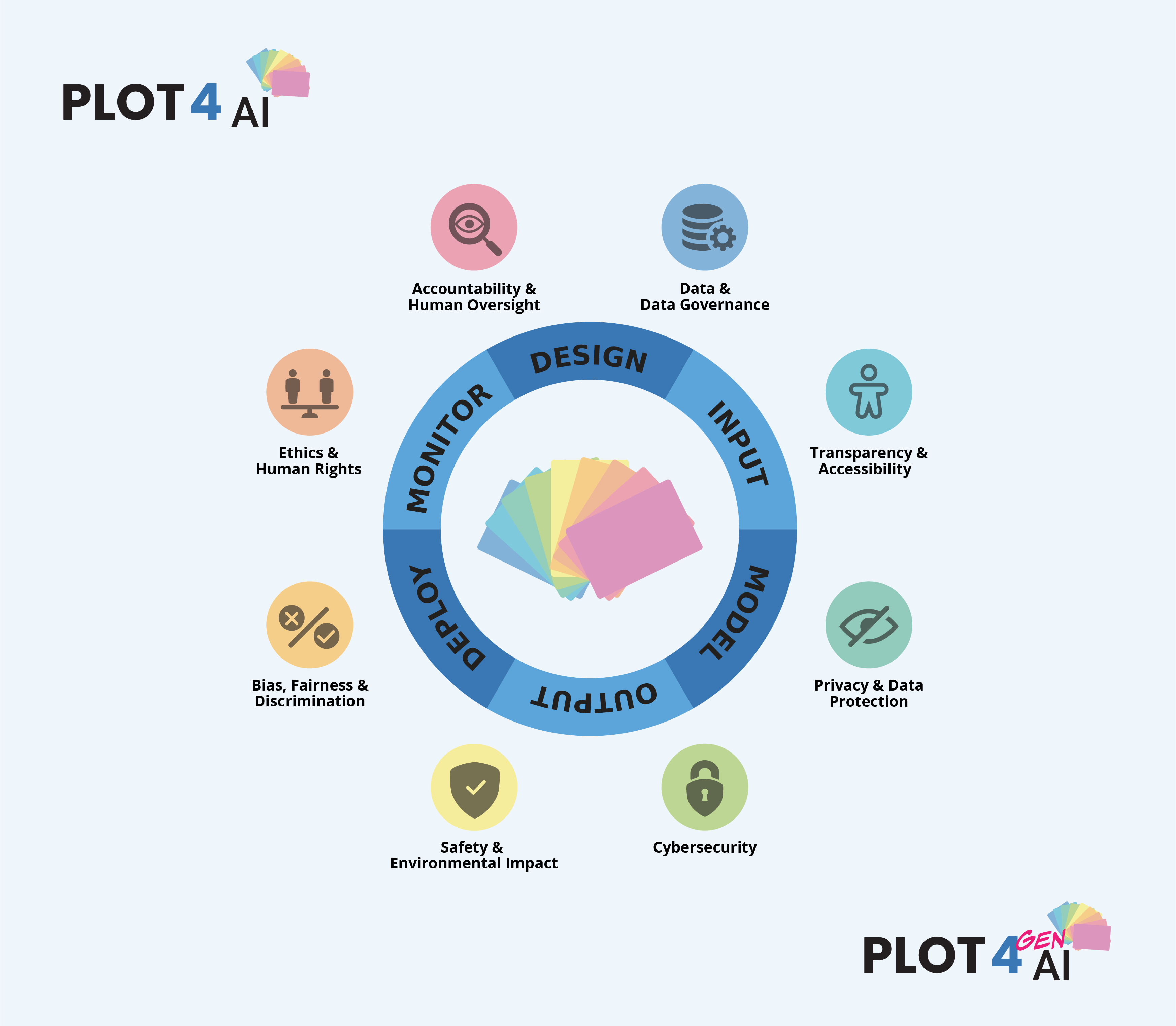PLOT4AI 2.0: Open source Threat Modeling for Trustworthy AI :: WHY2025 ...